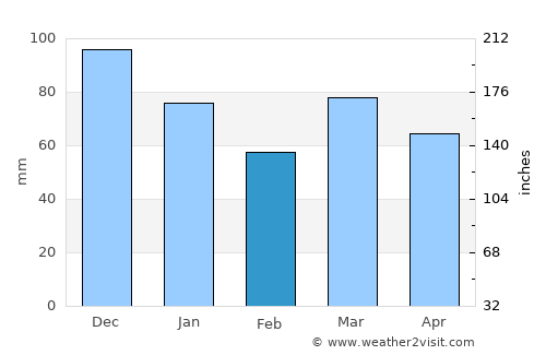 Sainte-Marie average rain in February