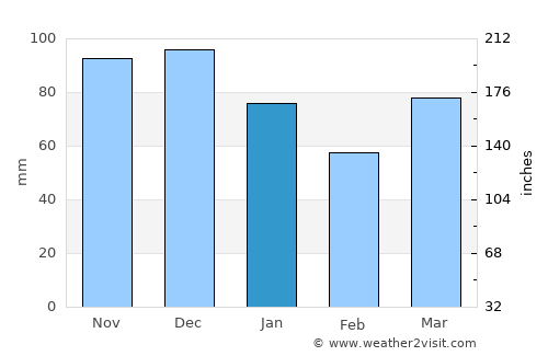 Sainte-Marie average rain in January