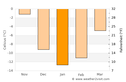 Sainte-Marie average temperature in January