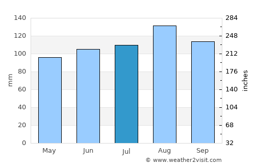 Sainte-Marie average rain in July