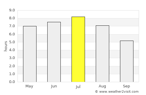 Sainte-Marie average rain in July