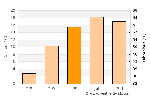 Sainte-Marie average temperature in June