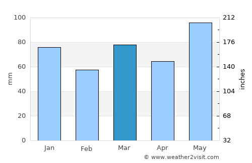 Sainte-Marie average rain in March