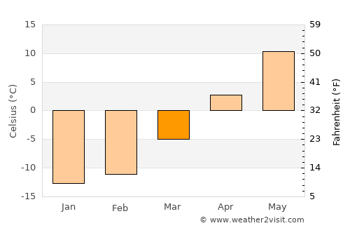 Sainte-Marie average temperature in March