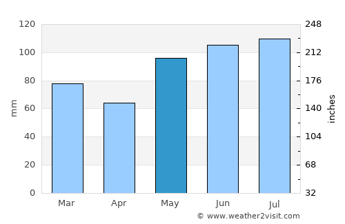 Sainte-Marie average rain in May