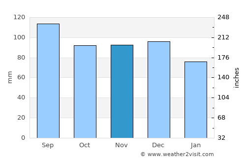Sainte-Marie average rain in November