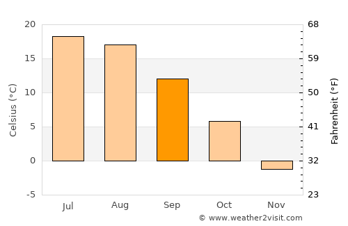 Sainte-Marie average temperature in September