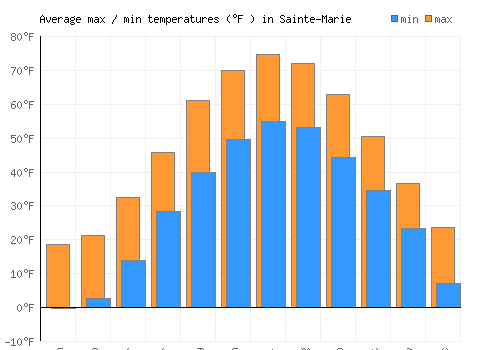Sainte-Marie average minimum / maximum temperatures (Fahrenheit)