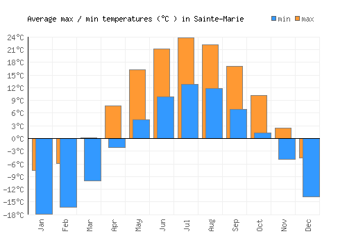 Sainte-Marie average minimum / maximum temperatures (Celsius)