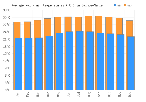 Sainte-Marie average minimum / maximum temperatures (Celsius)