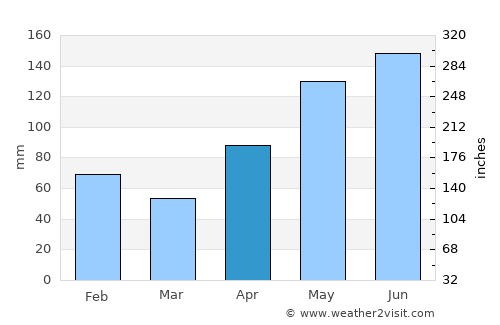 Sainte-Marie average rain in April
