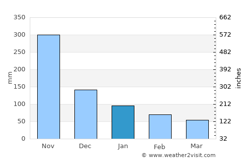 Sainte-Marie average rain in January