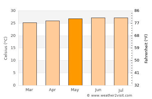 Sainte-Marie average temperature in May
