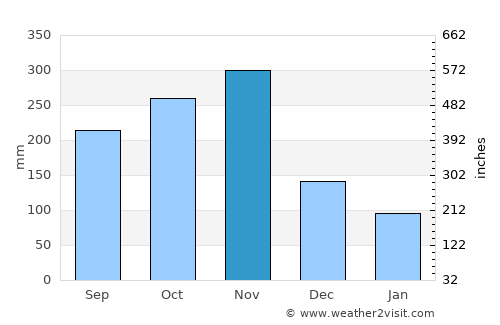 Sainte-Marie average rain in November