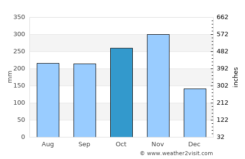 Sainte-Marie average rain in October