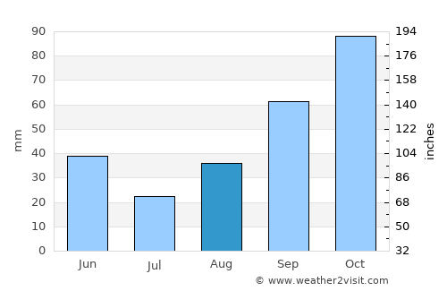 Sainte-Marie-Plage average rain in August
