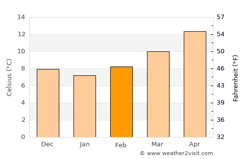 Sainte-Marie-Plage average temperature in February