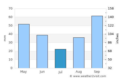 Sainte-Marie-Plage average rain in July