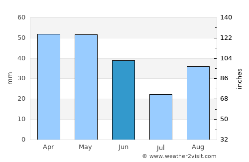 Sainte-Marie-Plage average rain in June