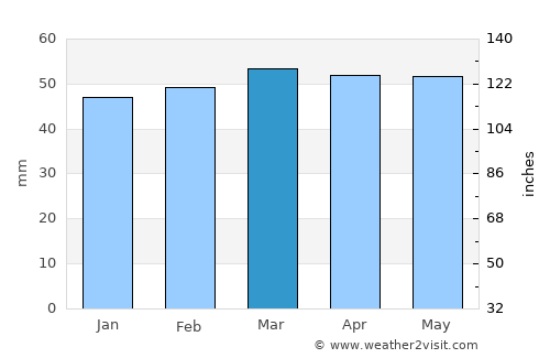 Sainte-Marie-Plage average rain in March