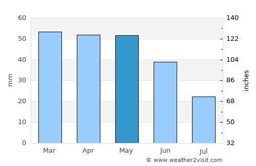 Sainte-Marie-Plage average rain in May