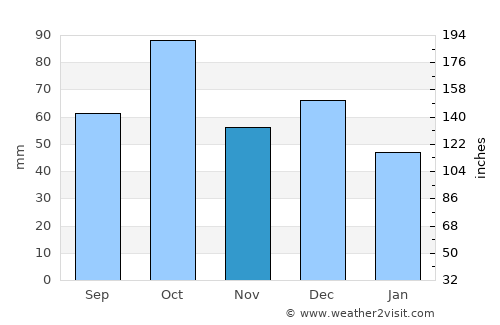 Sainte-Marie-Plage average rain in November