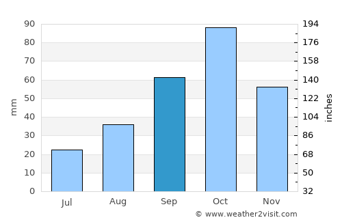 Sainte-Marie-Plage average rain in September