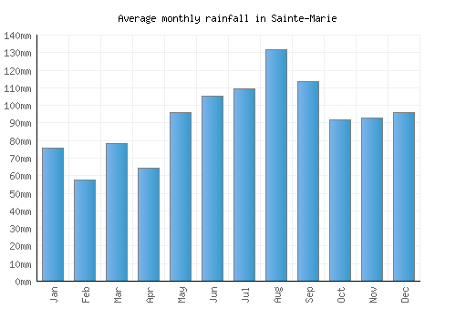Sainte-Marie monthly rainfall chart (mm)