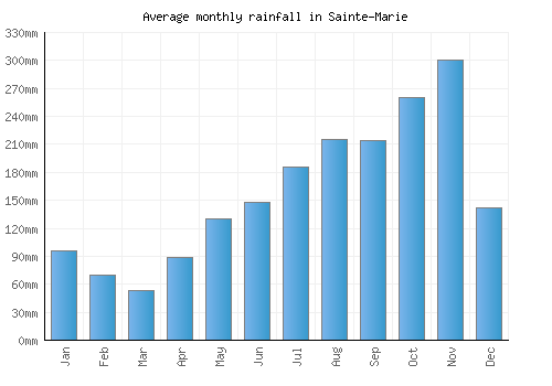 Sainte-Marie monthly rainfall chart (mm)