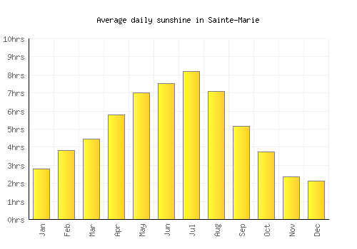 Sainte-Marie average daily sunshine chart