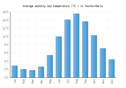 Sainte-Marie average sea temperature chart (Celsius)