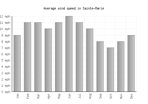 Sainte-Marie average winspeed by month (mph)