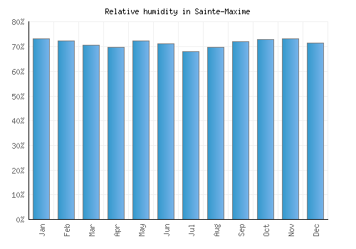 Sainte-Maxime relative humidity averages