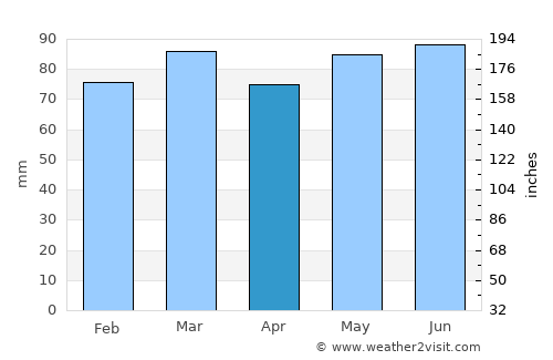 Sainte-Ode average rain in April