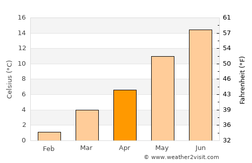 Sainte-Ode average temperature in April