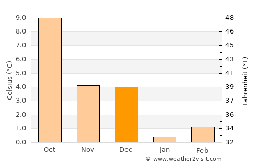 Sainte-Ode average temperature in December