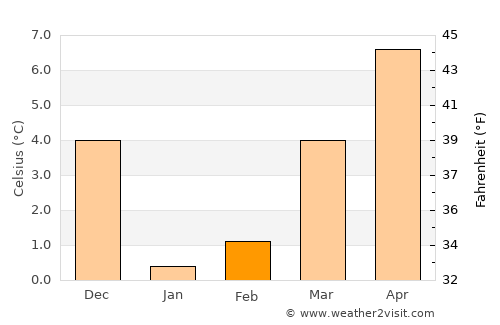 Sainte-Ode average temperature in February