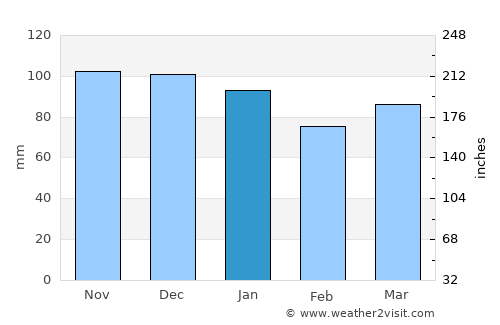 Sainte-Ode average rain in January