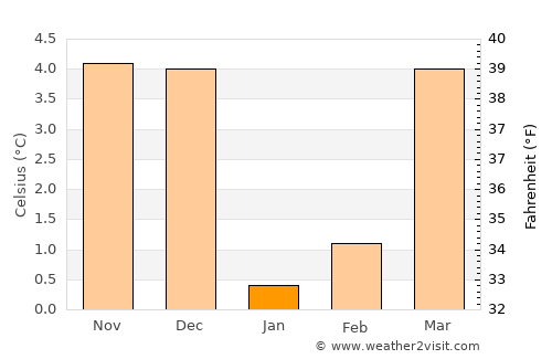 Sainte-Ode average temperature in January