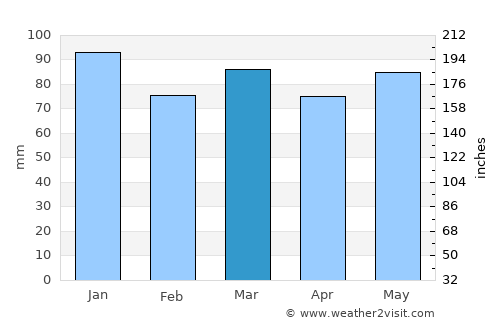 Sainte-Ode average rain in March
