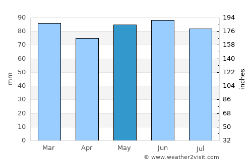 Sainte-Ode average rain in May
