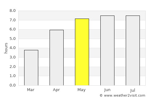 Sainte-Ode average rain in May