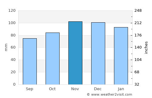 Sainte-Ode average rain in November
