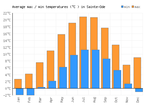 Sainte-Ode average minimum / maximum temperatures (Celsius)