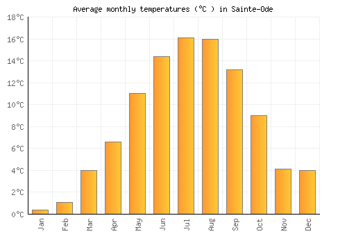 Sainte-Ode average temperature chart (Celsius)