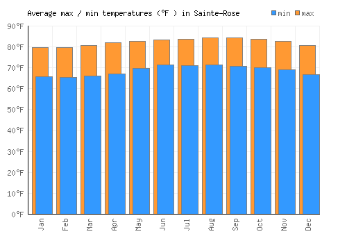 Sainte-Rose average minimum / maximum temperatures (Fahrenheit)