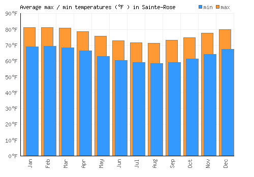 Sainte-Rose average minimum / maximum temperatures (Fahrenheit)