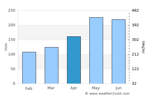 Sainte-Rose average rain in April