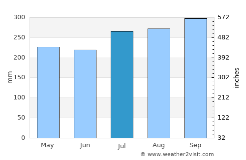 Sainte-Rose average rain in July
