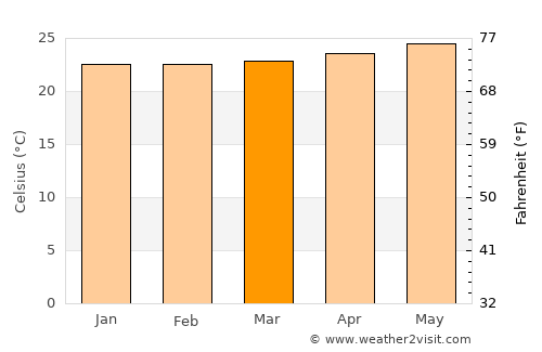 Sainte-Rose average temperature in March